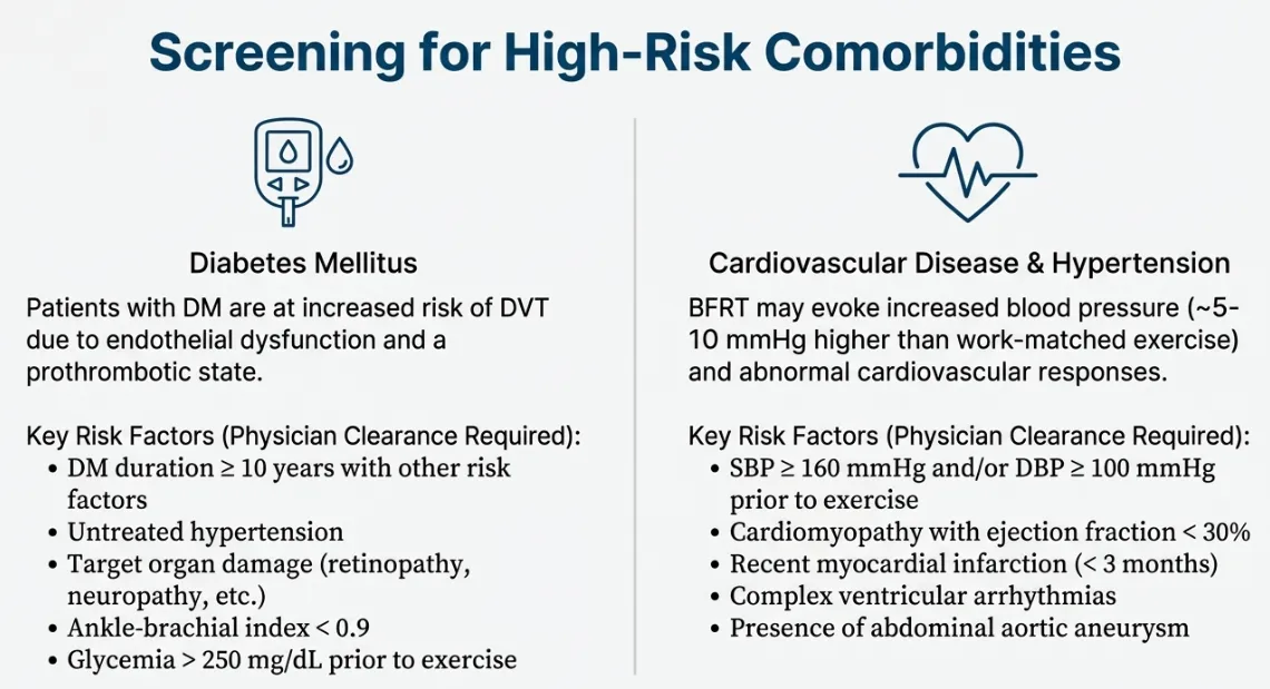 BFRT blood flow restriction training pre-screening clinical guidance infographic for high-risk comorbidity patient populations requiring enhanced medical evaluation including diabetes mellitus screening for microvascular macrovascular complications peripheral neuropathy loss of protective sensation diabetic foot ulcer risk poor wound healing glycemic control HbA1c monitoring, cardiovascular disease screening for hypertension uncontrolled blood pressure systolic over 160 diastolic over 100 requiring medication optimization, history myocardial infarction heart attack angina pectoris coronary artery disease peripheral arterial disease PAD stroke cerebrovascular accident requiring physician clearance cardiac stress testing, mandatory blood pressure monitoring during BFRT sessions