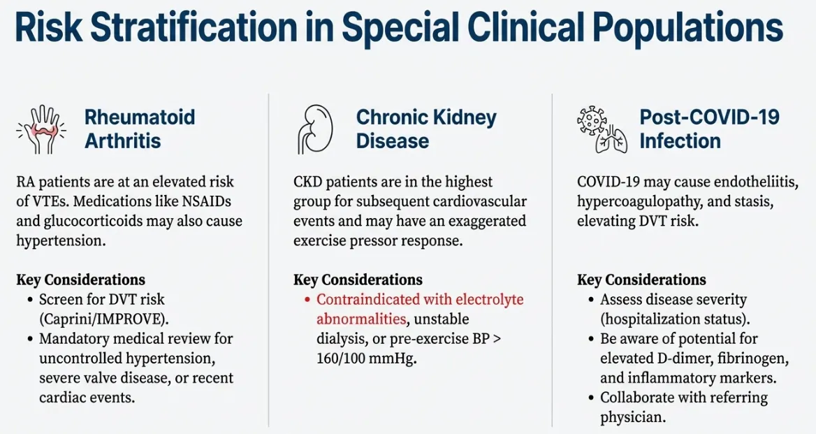 Blood flow restriction training BFRT risk consideration guidelines for special clinical patient populations requiring modified protocols including rheumatoid arthritis RA patients with active joint inflammation synovitis flare-ups requiring gentle pressure application avoiding inflamed joints monitoring disease activity, chronic kidney disease CKD patients with arteriovenous AV fistula hemodialysis access requiring strict avoidance of BFRT cuff placement on fistula arm protecting vascular access fluid overload edema management considerations, post-COVID-19 long COVID patients with persistent cardiovascular symptoms exercise intolerance tachycardia dysautonomia requiring gradual progressive exercise prescription enhanced cardiopulmonary monitoring symptom-limited approach fatigue management
