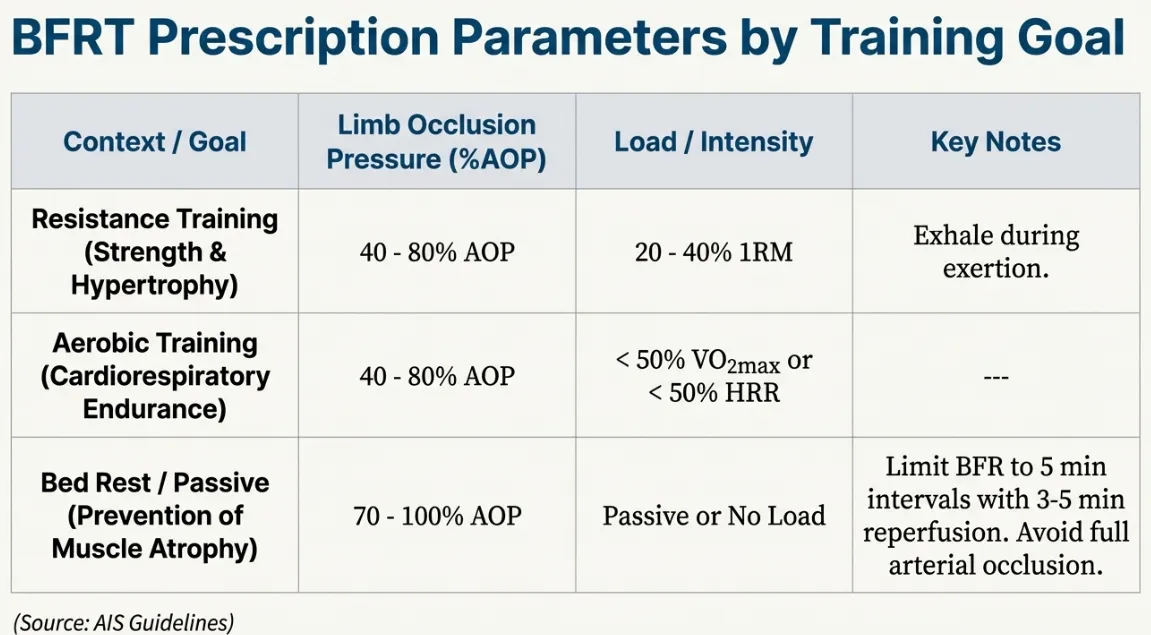 Evidence-based BFRT blood flow restriction training prescription parameters comprehensive reference table organized by specific training goals showing optimal protocols for muscle hypertrophy occlusion pressure 40-80 percent LOP training load 20-40 percent 1RM sets 4 sets reps 15-30 repetitions rest 30 seconds, strength development occlusion 60-80 percent LOP load 30-50 percent 1RM sets 3-4 reps 8-15, rehabilitation recovery occlusion 40-60 percent LOP load 10-30 percent 1RM sets 3-4 reps 15-30 rest 30-60 seconds, aerobic walking conditioning occlusion 40-50 percent LOP intensity low moderate walking 5-20 minutes continuous