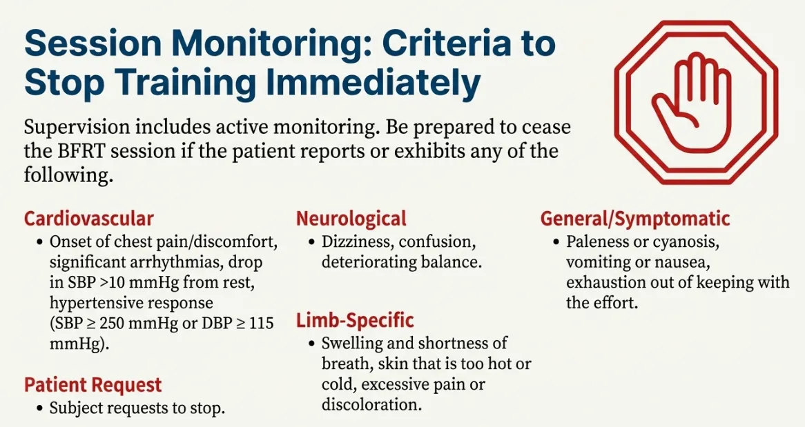 BFRT blood flow restriction training session monitoring comprehensive safety checklist with immediate stop criteria organized by physiological categories including cardiovascular warning signs excessive tachycardia heart rate over 85 percent maximum, severe acute hypertension blood pressure spike systolic over 200 diastolic over 110, chest pain pressure angina symptoms dyspnea shortness of breath, neurological symptoms severe sharp pain beyond normal exercise discomfort numbness paresthesia tingling sensations weakness loss of motor function, limb-specific indicators excessive swelling edema beyond expected pump, skin color changes pallor cyanosis bluish discoloration prolonged blanching delayed capillary refill over 3 seconds, general systemic symptoms severe nausea vomiting dizziness lightheadedness presyncope near-fainting, patient request immediate stop when patient reports intolerable symptoms distress