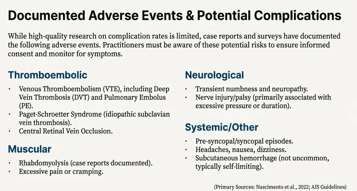 Comprehensive categorized list of documented blood flow restriction training BFRT adverse events and complications from clinical literature including thromboembolic category venous thromboembolism deep vein thrombosis DVT pulmonary embolism PE superficial thrombophlebitis, muscular category rhabdomyolysis exertional muscle damage delayed onset muscle soreness DOMS compartment syndrome, neurological category peripheral nerve compression paresthesia numbness tingling transient neural symptoms, systemic category cardiovascular events acute hypertension tachycardia syncope dizziness nausea vomiting