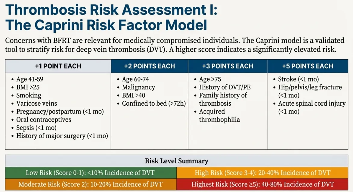Caprini risk assessment model comprehensive scoring table for venous thromboembolism VTE and deep vein thrombosis DVT risk stratification in blood flow restriction training BFRT candidates showing point-based clinical risk factors including age categories obesity BMI over 25 surgical history trauma immobilization varicose veins pregnancy oral contraceptives hormone therapy malignancy inflammatory bowel disease stroke paralysis prior VTE family history thrombophilia with cumulative score interpretation low moderate high very high risk categories guiding BFRT safety clearance decisions